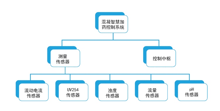 BT-9000L混凝智慧加药控制系统工作示意图