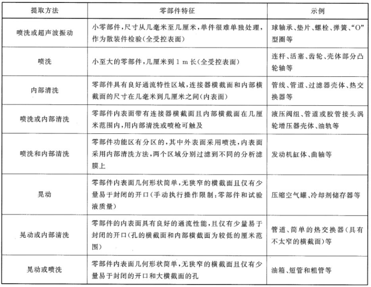液体颗粒计数器在汽车零部件清洁度检测中的应用