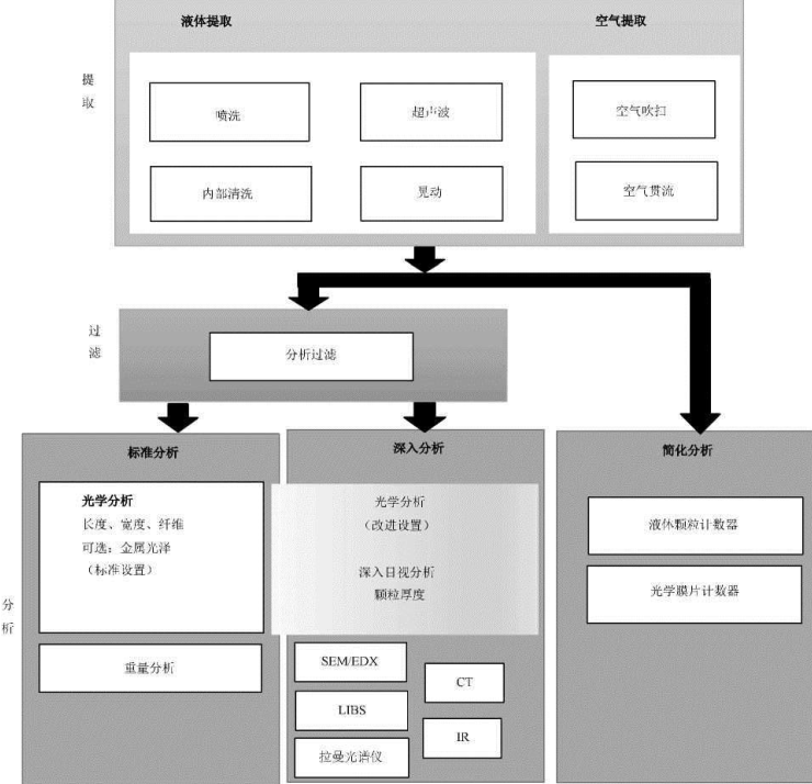 液体颗粒计数器在汽车零部件清洁度检测中的应用