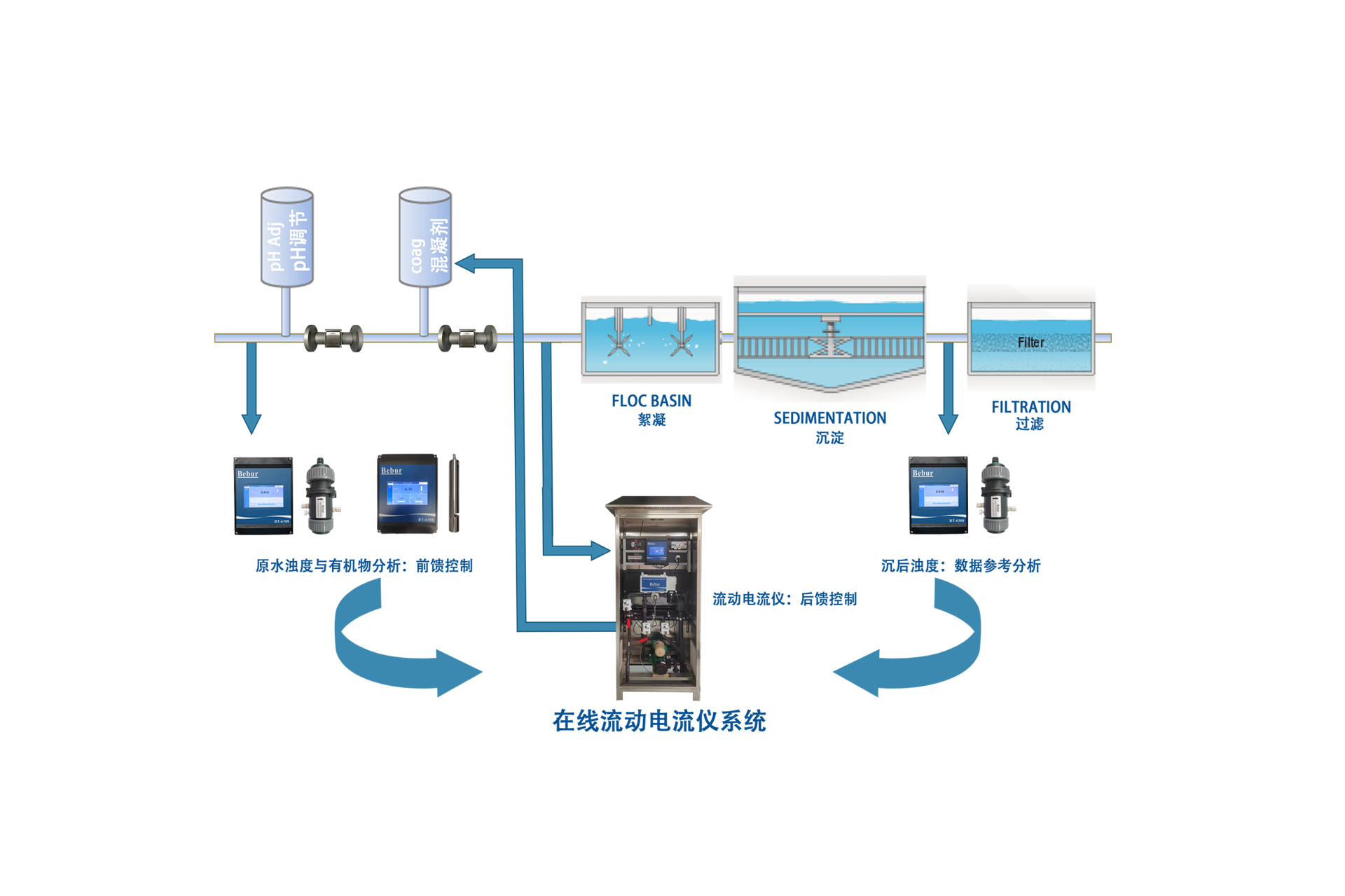 在线流动电流仪混凝加药系统