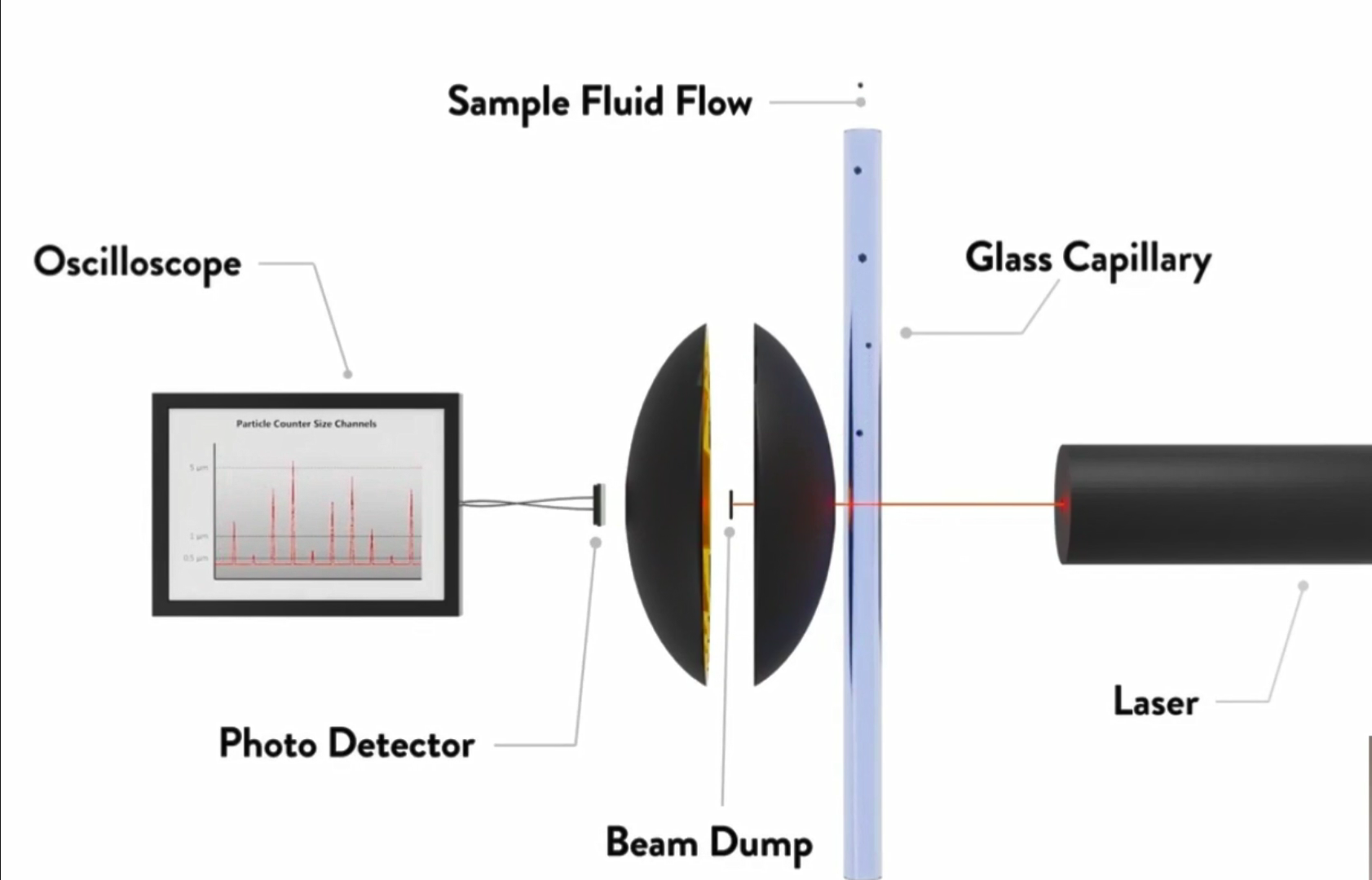 液体颗粒计数器工作原理之光散射法