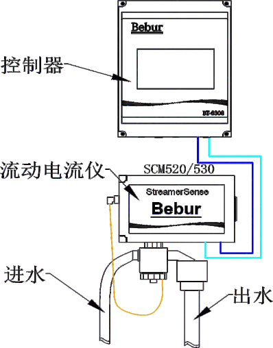 SCM530流动电流检测仪安装方式