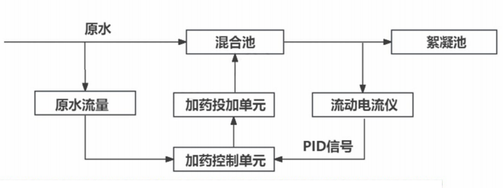 基于流动电流仪的智能加药系统工作原理