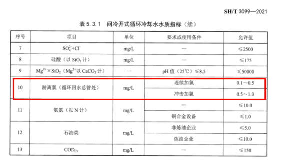 余氯分析仪在石油化工行业循环水中的应用