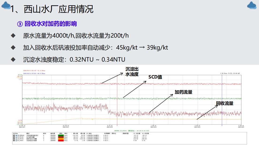 Bebur巴倍尔流动电流检测仪在厦门西山水厂的应用