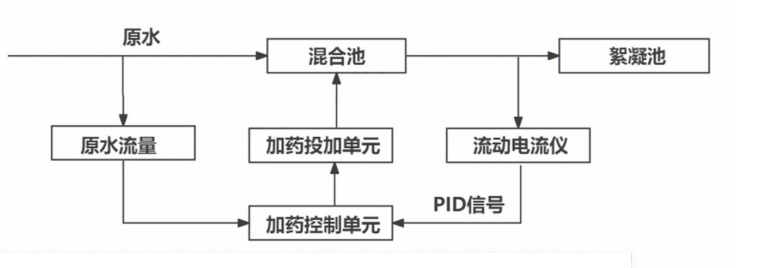 BT-9000S混凝智慧加药控制系统工作流程图