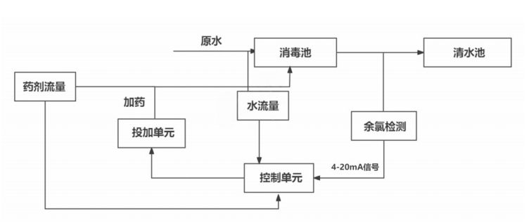 BT-9000C加氯消毒控制系统工作流程图