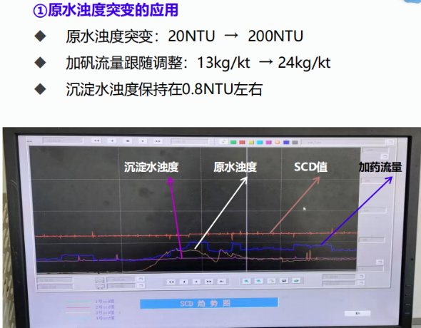 福建厦门某水厂原水浊度发生突变(20NTU→200NTU),流动电流仪自动控制药剂投加从13kg/kt→24kg/kt,沉淀水浊度保持在0.8NTU左右。