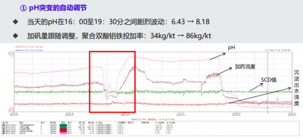 福建厦门某水厂的pH在16:00至19:30分之间剧烈波动,pH值由6.43上升至8.18,流动电流仪自动控制加矾量跟随调整,将聚合双酸铝铁的投加量由34kg/kt调整为86kg/kt,沉淀出水浊度保持稳定。