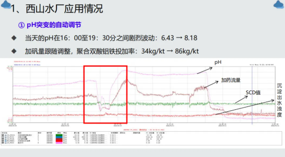 Bebur巴倍尔在线流动电流仪在厦门市政水务集团的应用案例