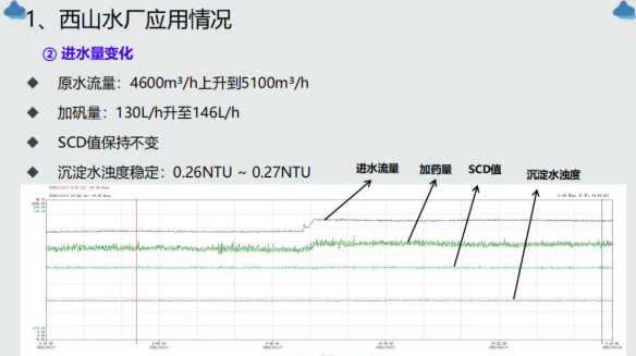 Bebur巴倍尔在线流动电流仪在厦门市政水务集团的应用案例