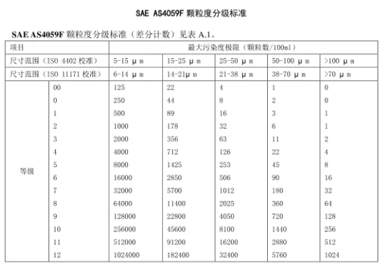 DL/T 432-2018《电力用油中颗粒度测量方法》规定的SAE AS4059F 颗粒度分级标准