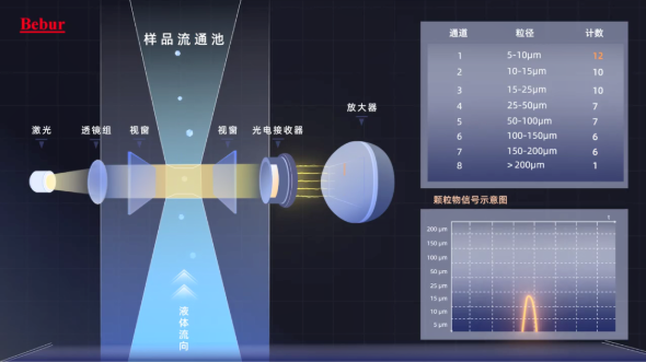 BT8500液体颗粒计数器检测原理