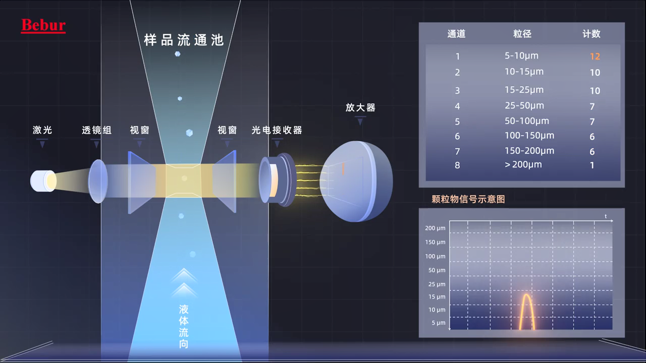 Bebur巴倍尔液体颗粒计数器原理示意图