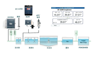 CoagSense水厂混凝剂自动投加系统工作原理图