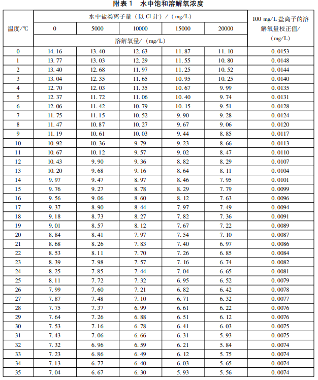 各温度下的饱和溶解氧浓度值