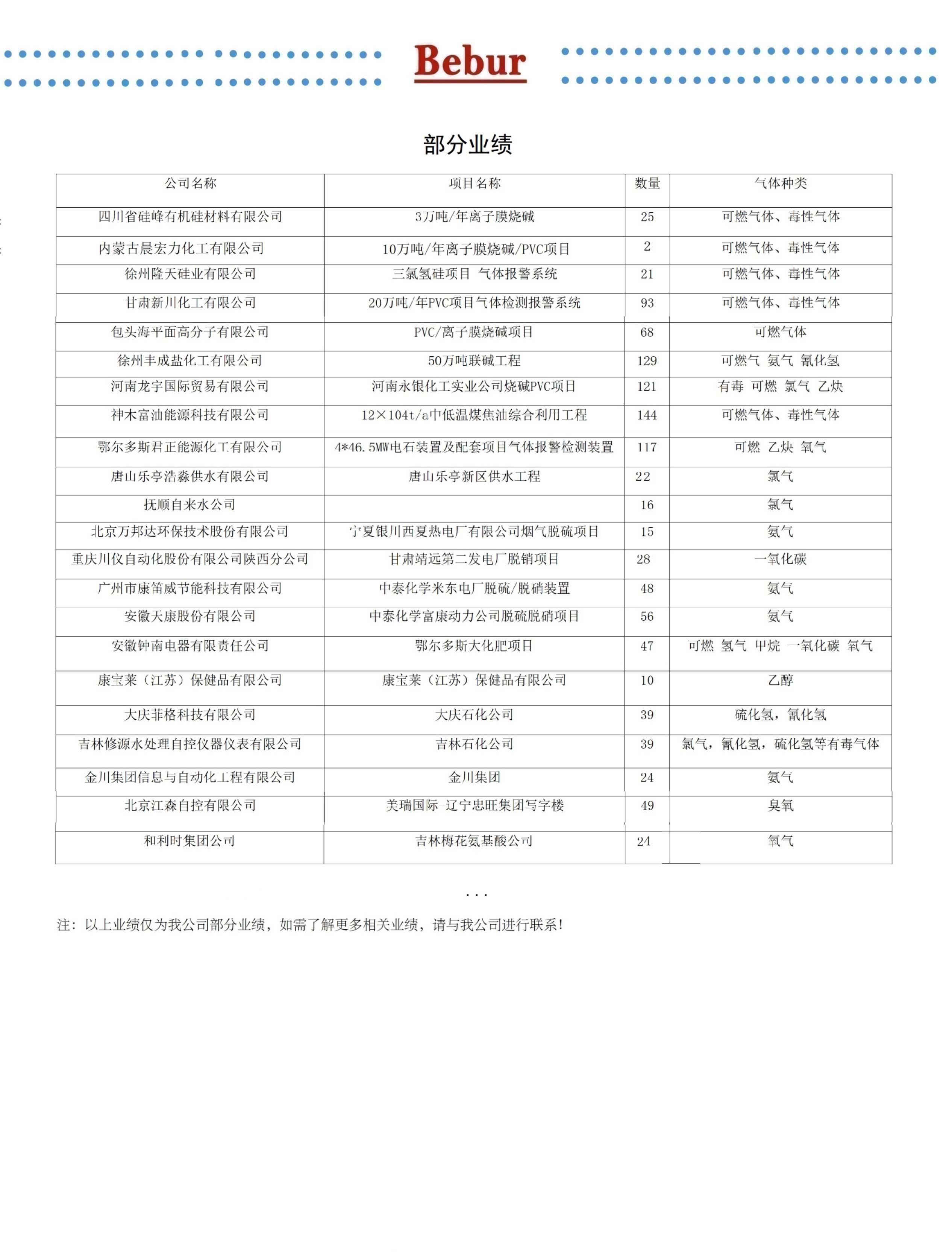 英国Bebur品牌气体检测仪表部分业绩