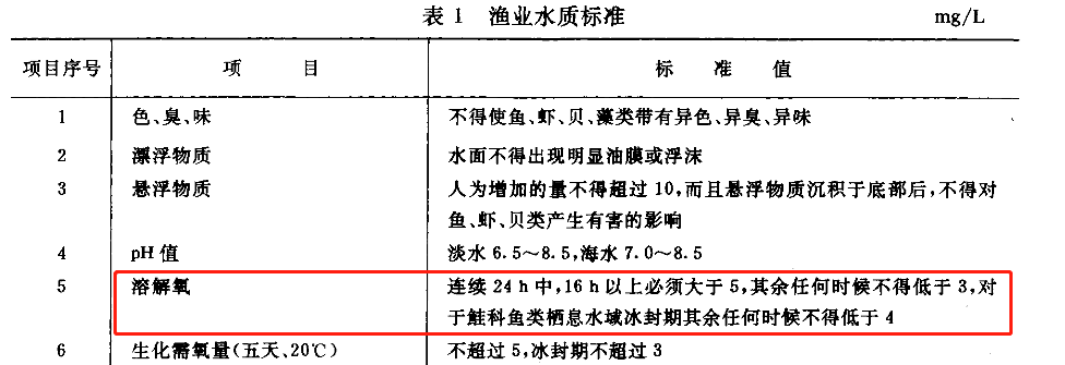 渔业水质标准规定的水质溶解氧标准