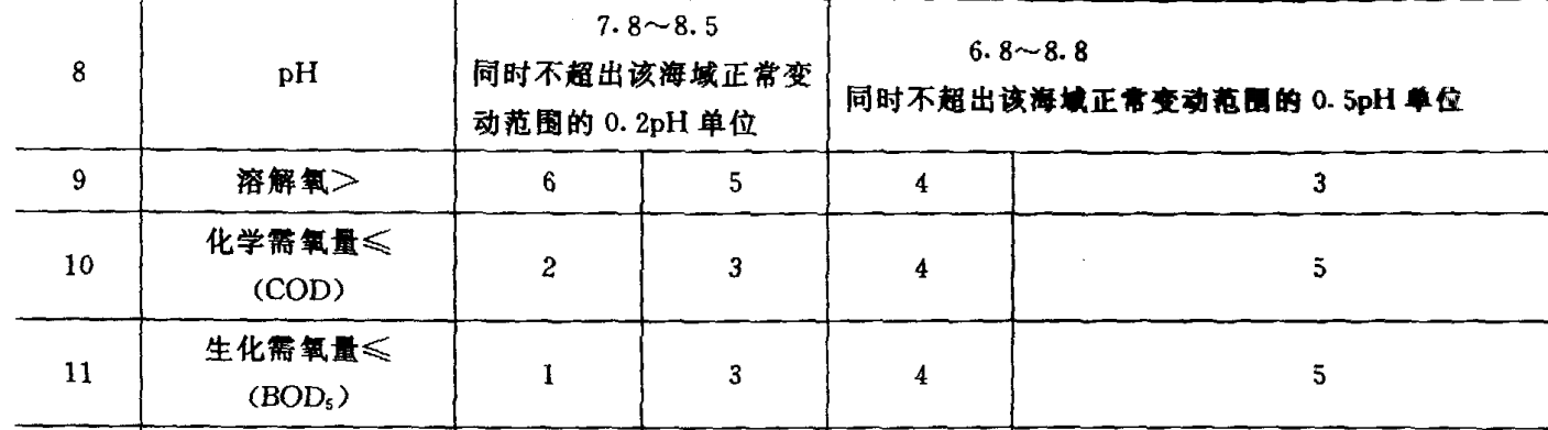 海水水质标准规定的水质溶解氧标准