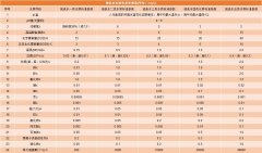 地表水五类水质标准参数及限值