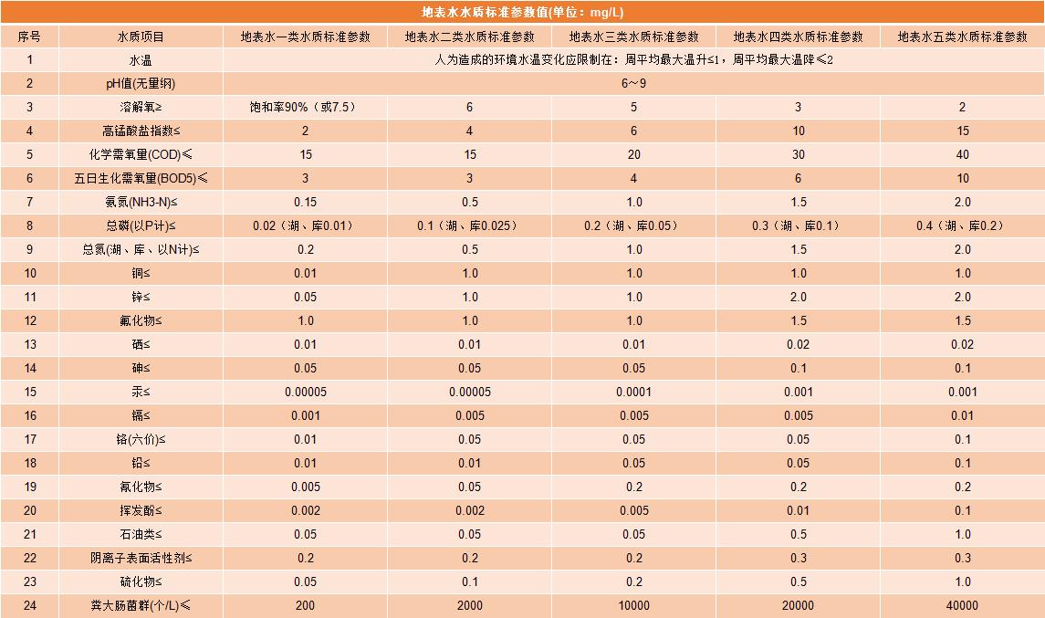 地表水五类水质标准参数图表